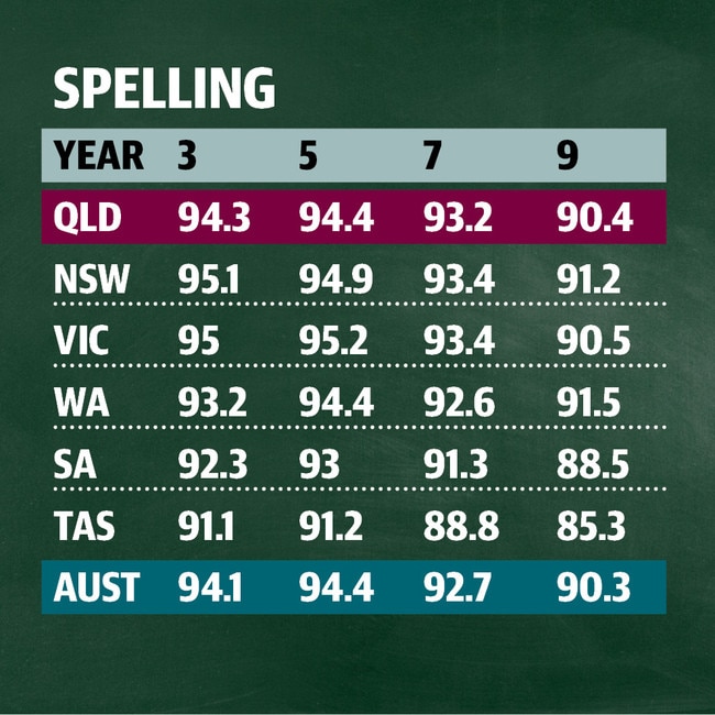 2018 national spelling results.