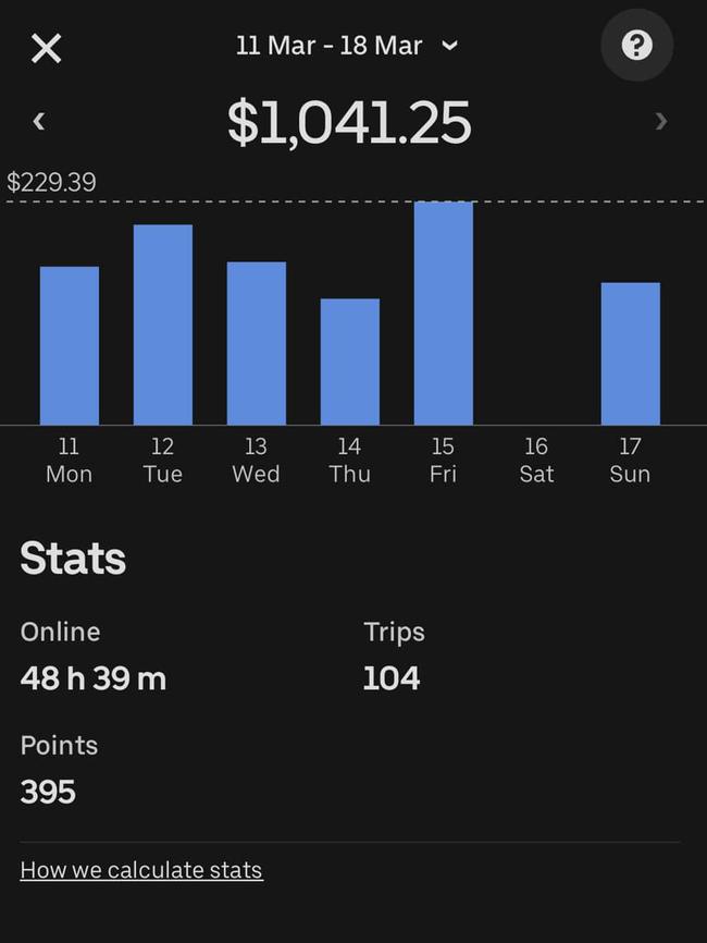 An Uber Eats payment account shared on Reddit revealed a Victorian deliverer made $1041 from 104 deliveries in almost 49 hours. Picture: Reddit