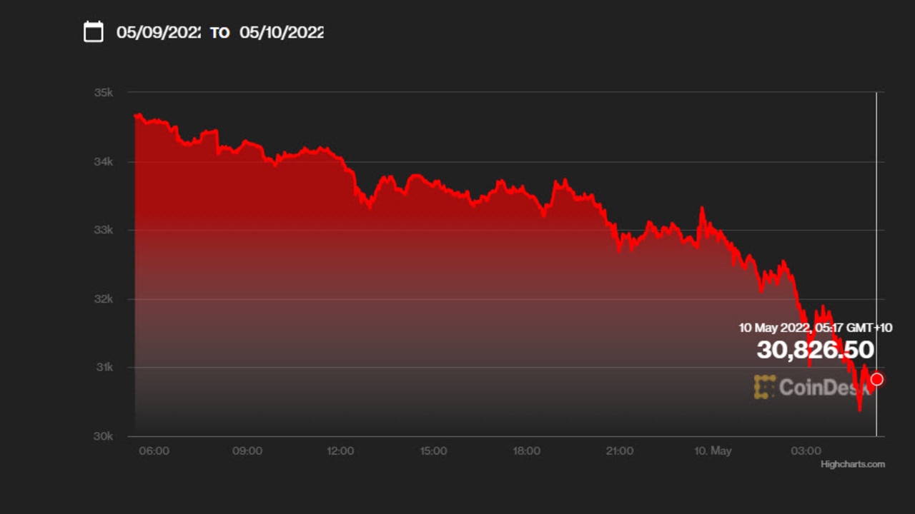 The price of bitcoin continues to stumble. Picture: CoinDesk