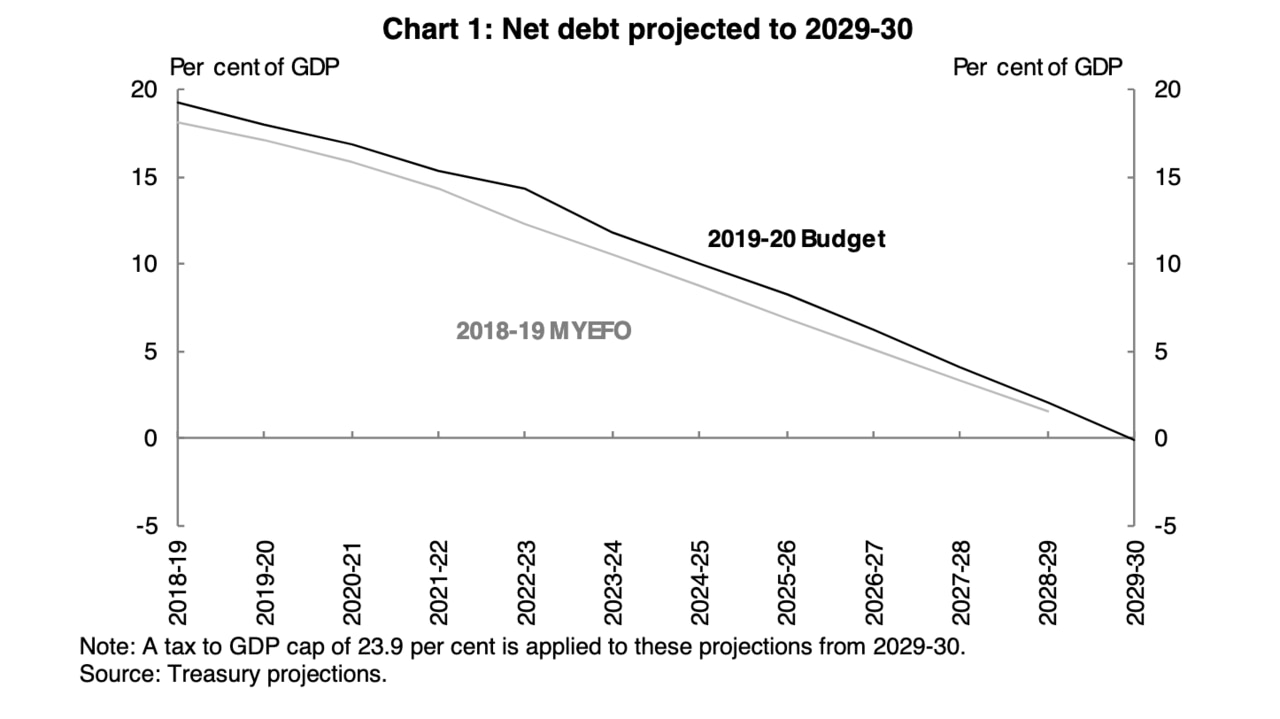 Net debt projected to 2029-30.