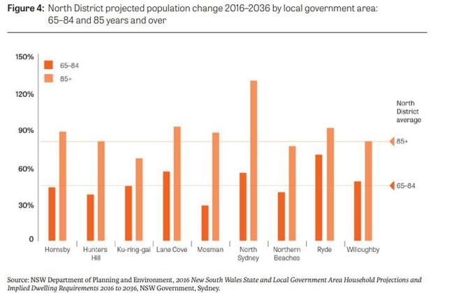 The 20-year population estimates for Sydney’s North District.