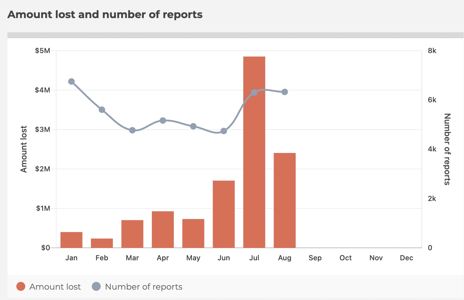 ACCC data on phishing scams by month for 2022.