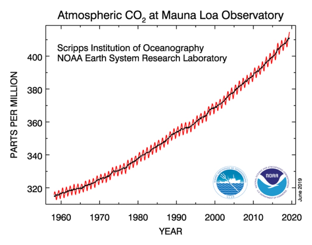 Atmospheric CO2 levels recorded at the Mauna Loa Observatory. Picture: National Oceanic and Atmospheric Administration