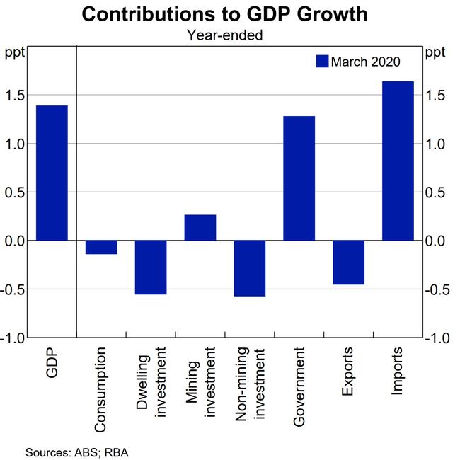 Household consumption is down. Picture: RBA via NCA NewsWire