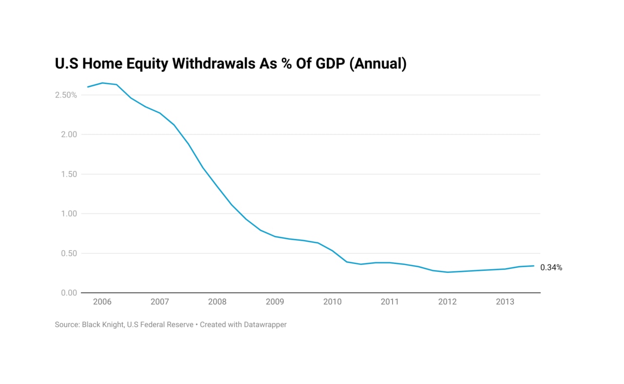 US home equity withdrawals, 2006-2013. Picture: supplied.