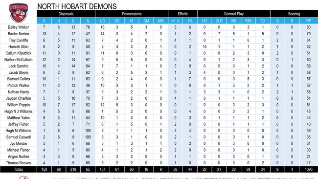 Tasmanian State League football round 5 stats