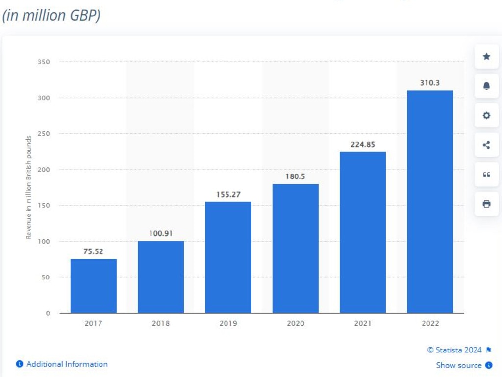 The company turned over more than $600 million Australian dollars in 2022. Picture: Statista