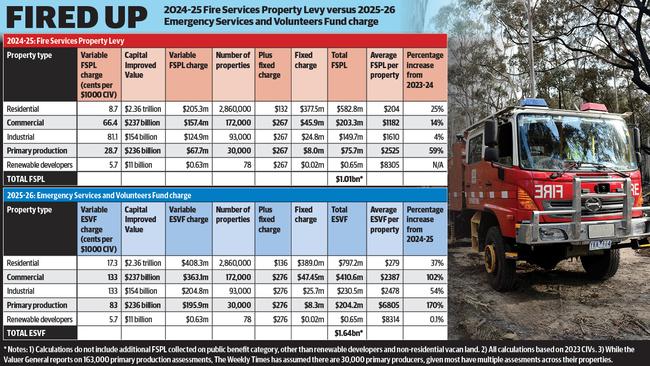 2024-25 Fire Services Property Levy versus 2025-26 Emergency Services and Volunteers Fund charge.