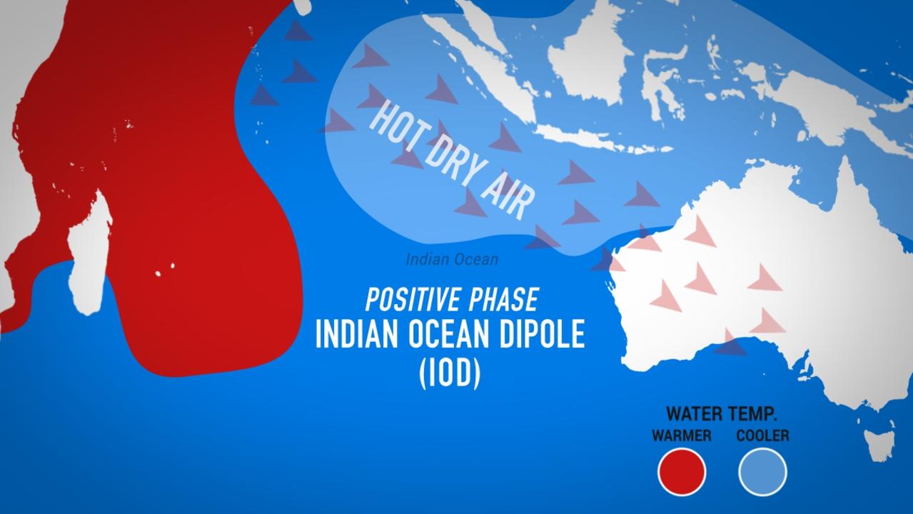 The Indian Ocean Dipole is in a positive phase which is upping temperatures.