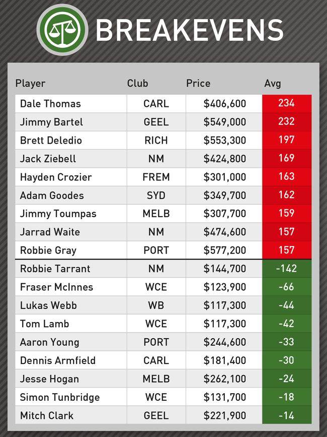 Robbie Tarrant is the must-buy forward this week.