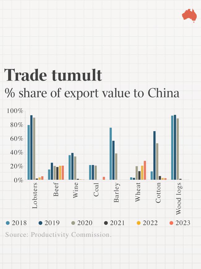 Trade tumult: % share of export value to China.