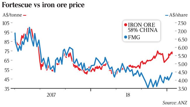 fortescue vs iron ore price