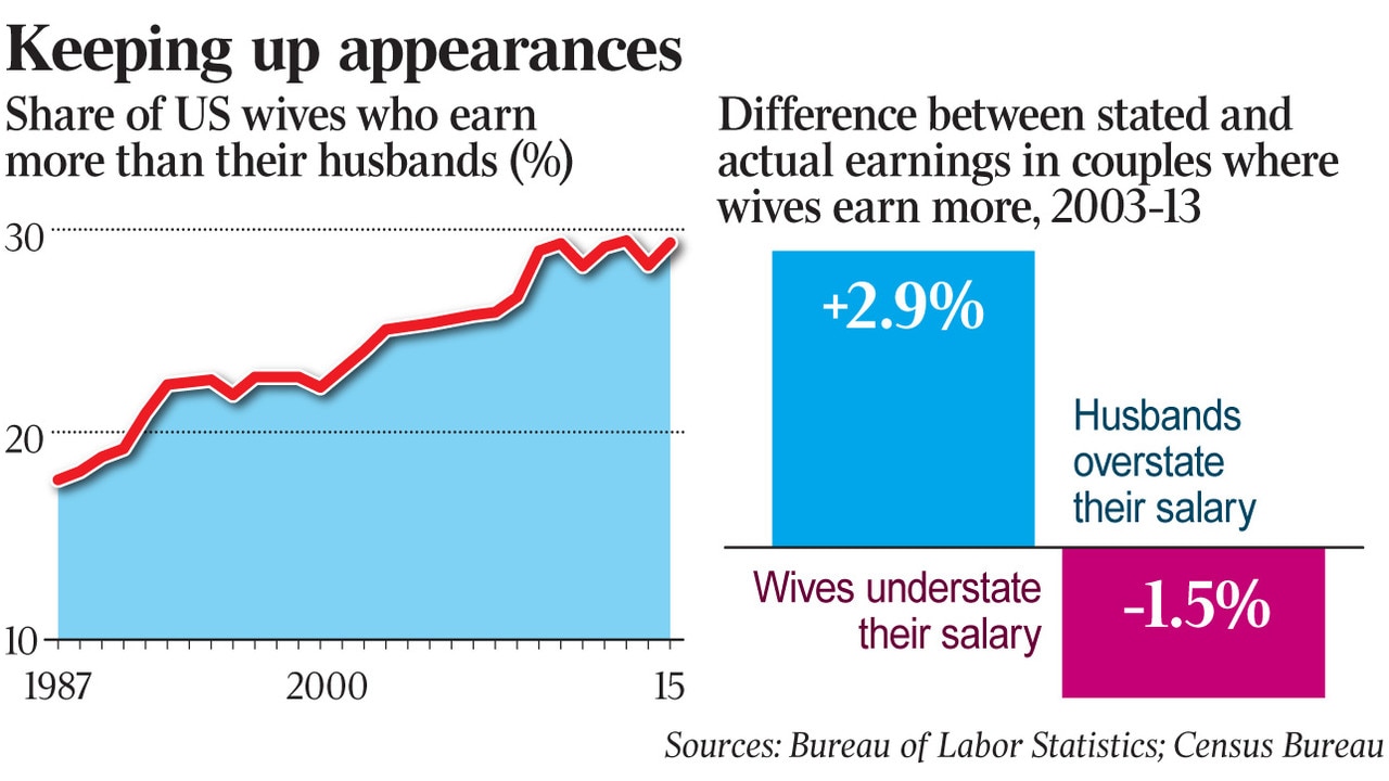 The unexpected costs of being a high-earning wife | The Australian