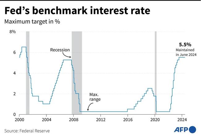 The Fed kept its key lending rate unchanged