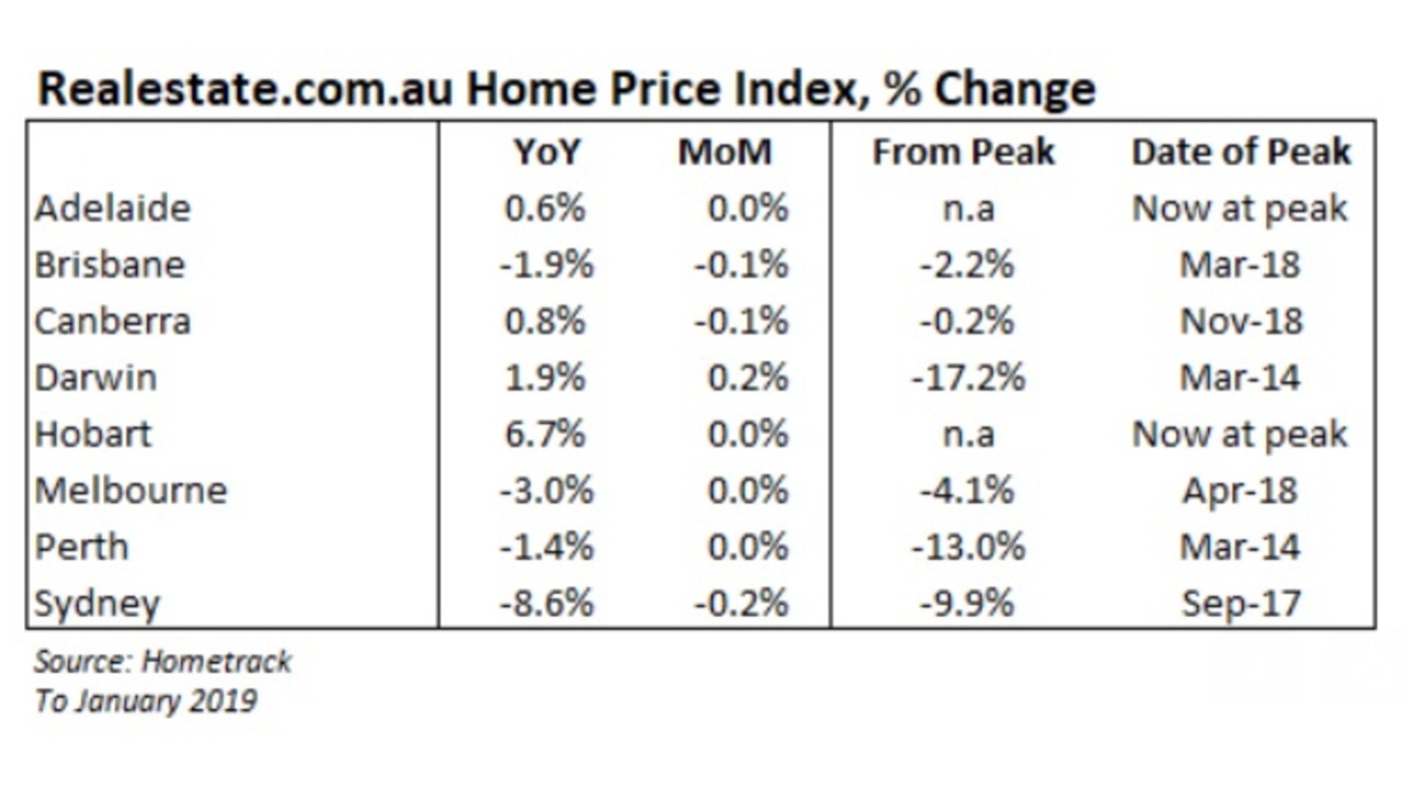 Housing Market: UBS Predicts Sydney, Melbourne House Prices To Drop 20 ...