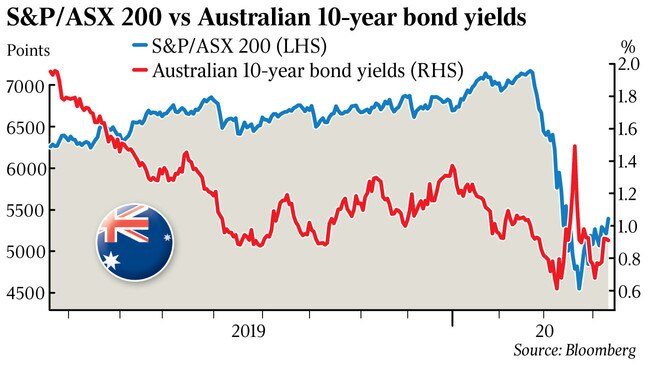 S&P/ASX 200 vs Australian 10-year bond yields