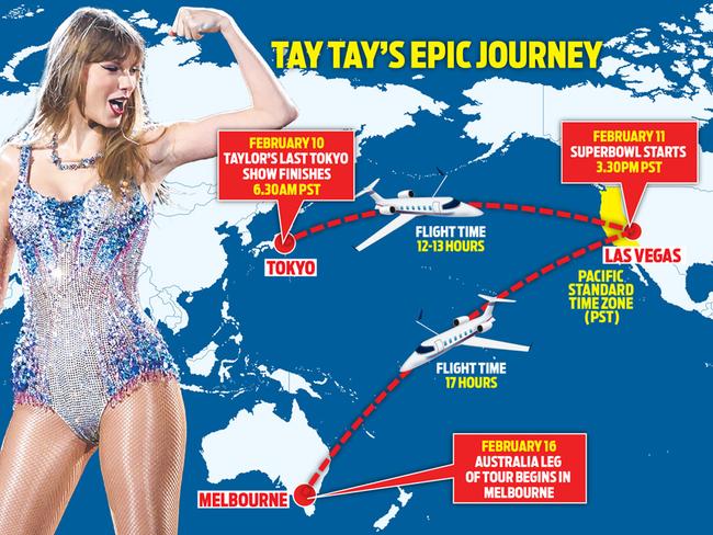 Taylor Swift will make a 14,000km detour to see Travis Kelce play in the Super Bowl.