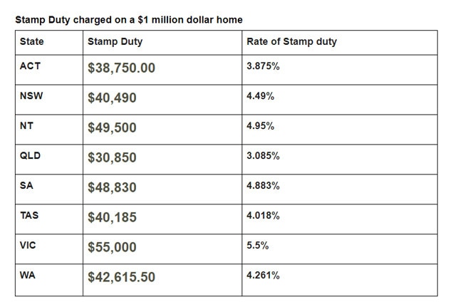 Victoria charges the most tax on a million dollar home, but other states aren’t far behind.