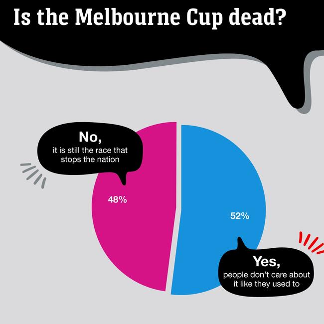 The Great Aussie Debate results were nearly 50/50. Picture: news.com.au