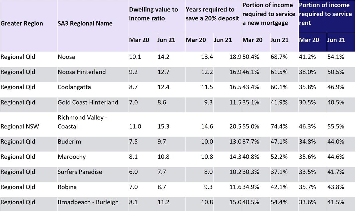 Source: ANZ CoreLogic Housing Affordability Report