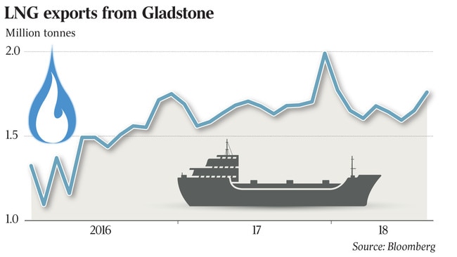 L N G exports from Gladstone