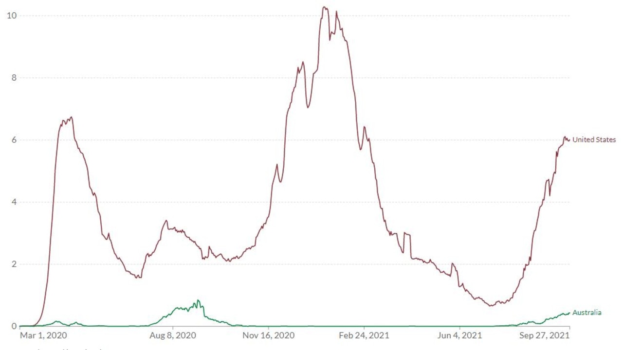 And the rolling average of daily deaths. Picture: Our World In Data