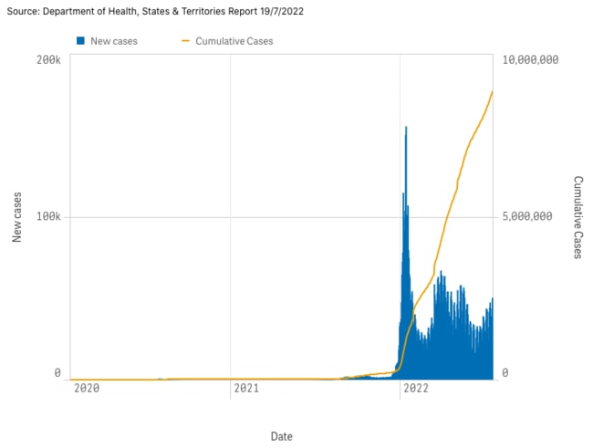 Cases are on the rise again. Image: Department of Health, States and Territories Report