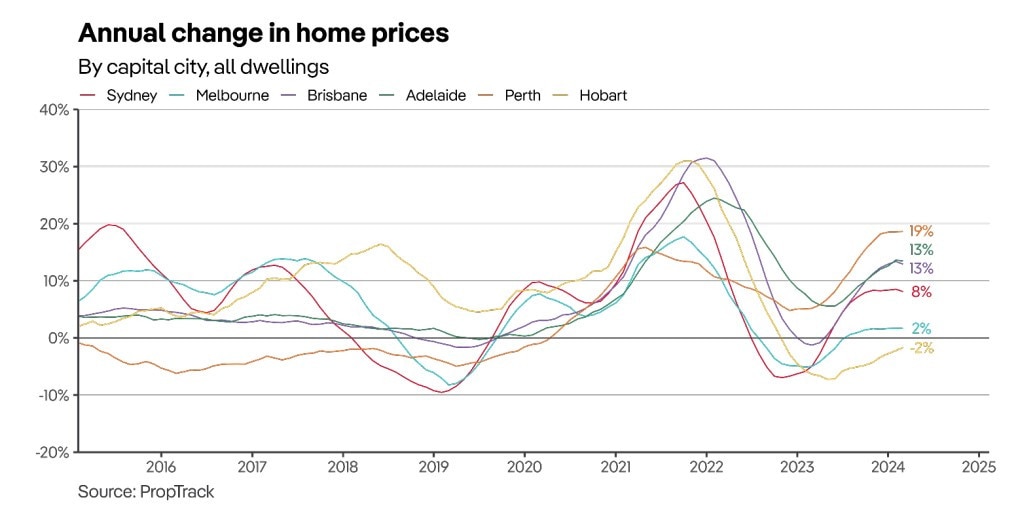 PropTrack's data on annual home price increases across the capital cities puts Perth in front.