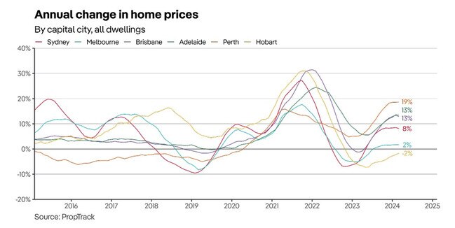 PropTrack's data on annual home price increases across the capital cities puts Perth in front.