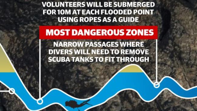 The cave has a series of extremely narrow ‘choke points’ for divers to negotiate, including a 38cm hole in the rocks they would have to squeeze through.