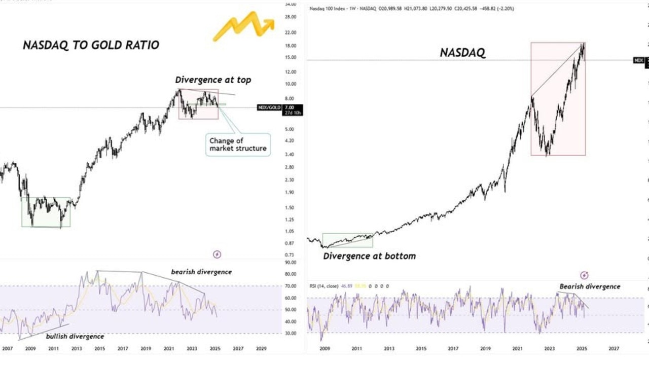 This chart is flashing a warning signal for tech stocks.