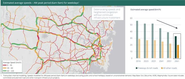 Transurban modelling of estimated future average traffic speeds with no further investment in Greater Sydney’s road infrastructure . Decreasing speeds.