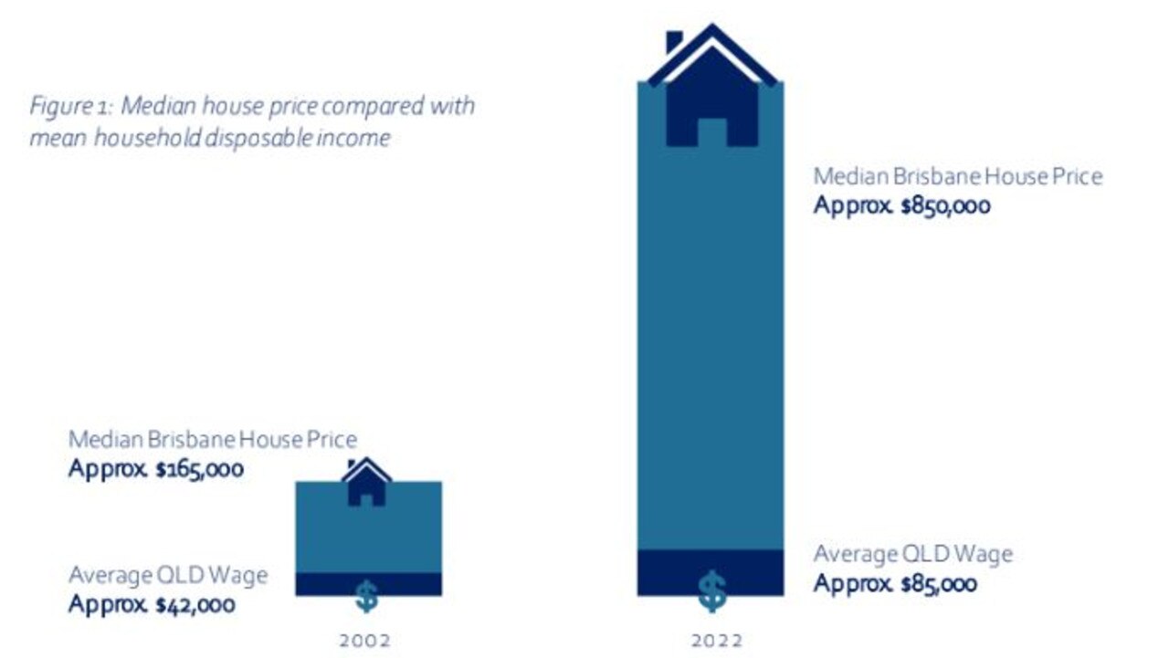 Median house price compared with mean household disposable income