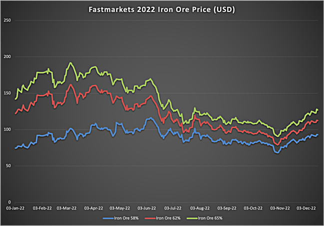 Iron ore prices fluctuated across 2022, eventually finishing the year ahead. Pic: Fastmarkets/Stockhead