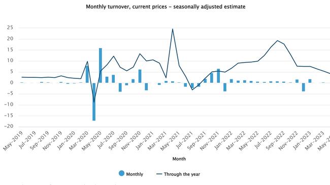 Figures also released Thursday showed spending on food was up, driven by an increase in prices. Picture: Supplied