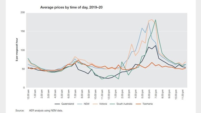 The problem with peaks is clear. SA has the cheapest power generation in the middle of the day but the price is four times higher at early evening. Source: Australian Energy Regulator