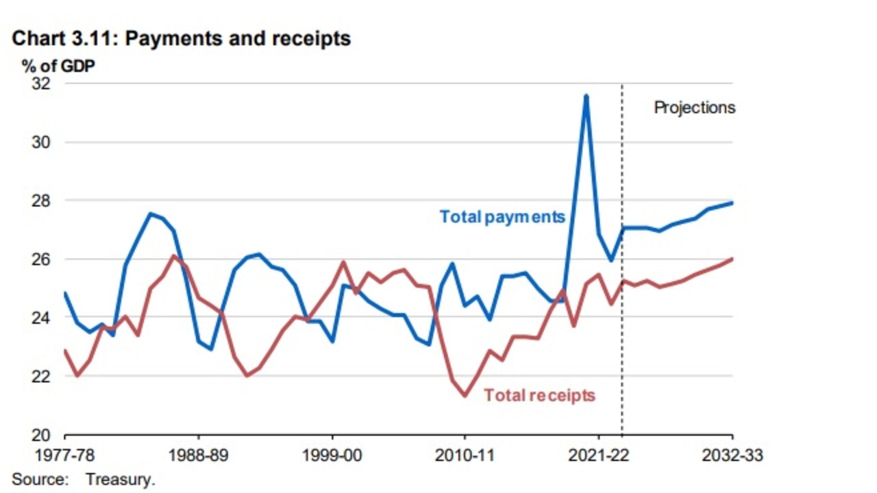 Spending is set to remain elevated. Source: Treasury