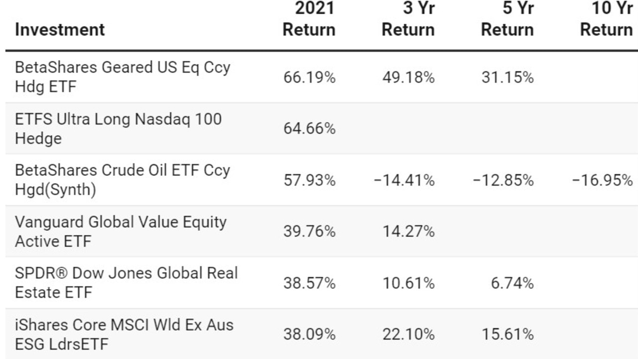 The biggest performing ETFs in 2021. Data and image presented by Morningstar.