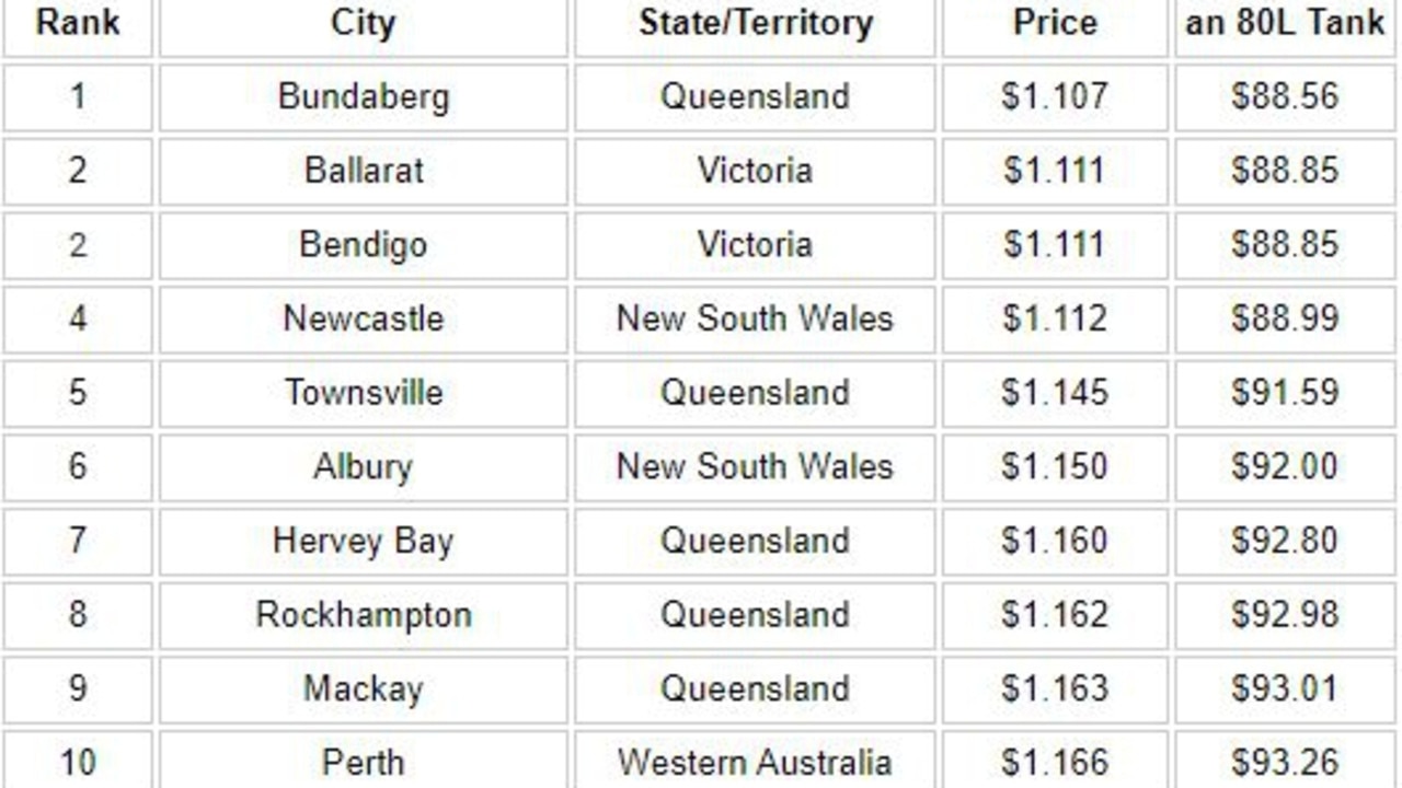 fuel prices Rockhampton The Courier Mail