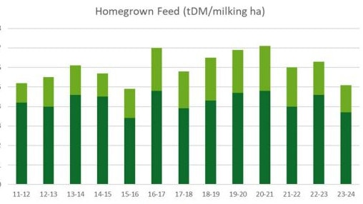 Homegrown feed on South West Victorian dairy farms