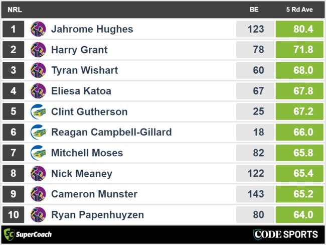 Parramatta Eels vs Melbourne Storm - top recent SuperCoach players