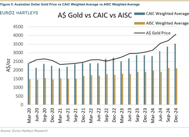 CAIC margins have expanded significantly since the end of 2022. Pic: Euroz Hartleys Research