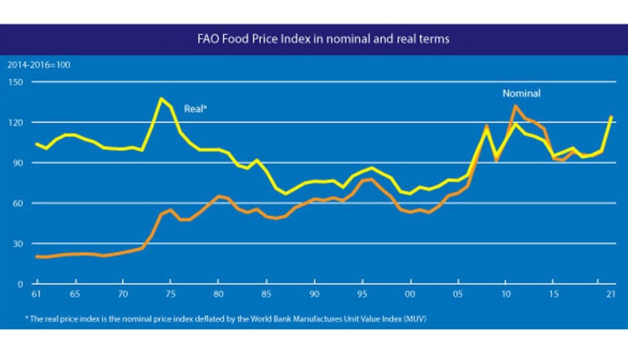 Food prices are rising globally.