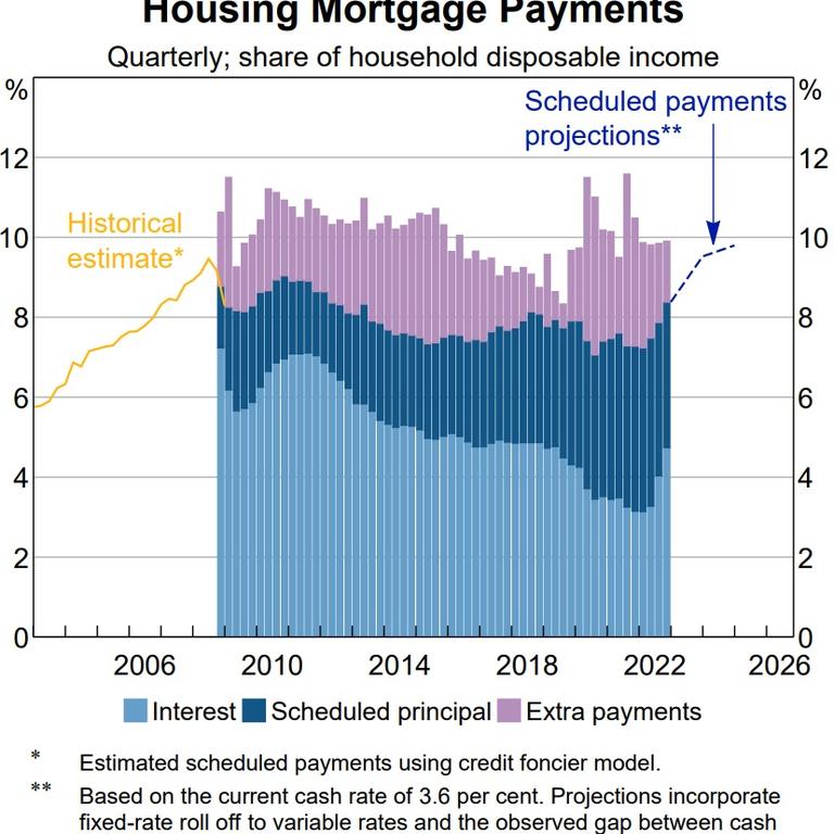 Borrowers face a record mortgage repayment burden.