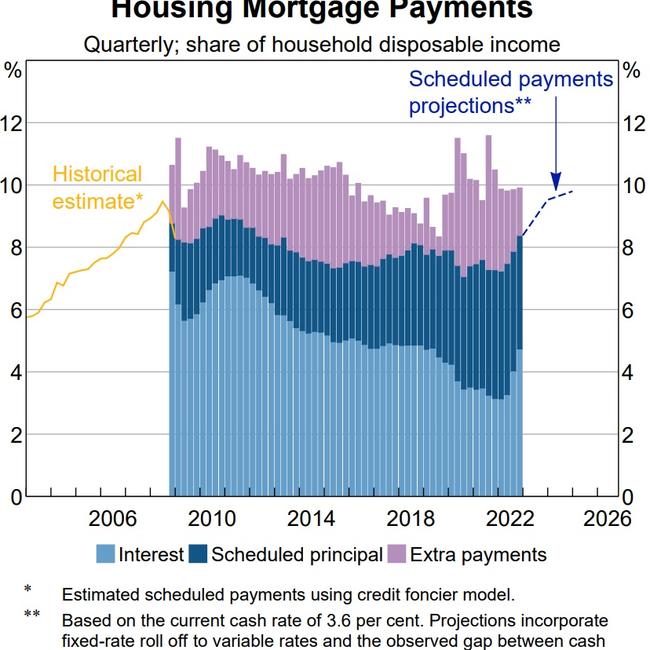 Borrowers face a record mortgage repayment burden.