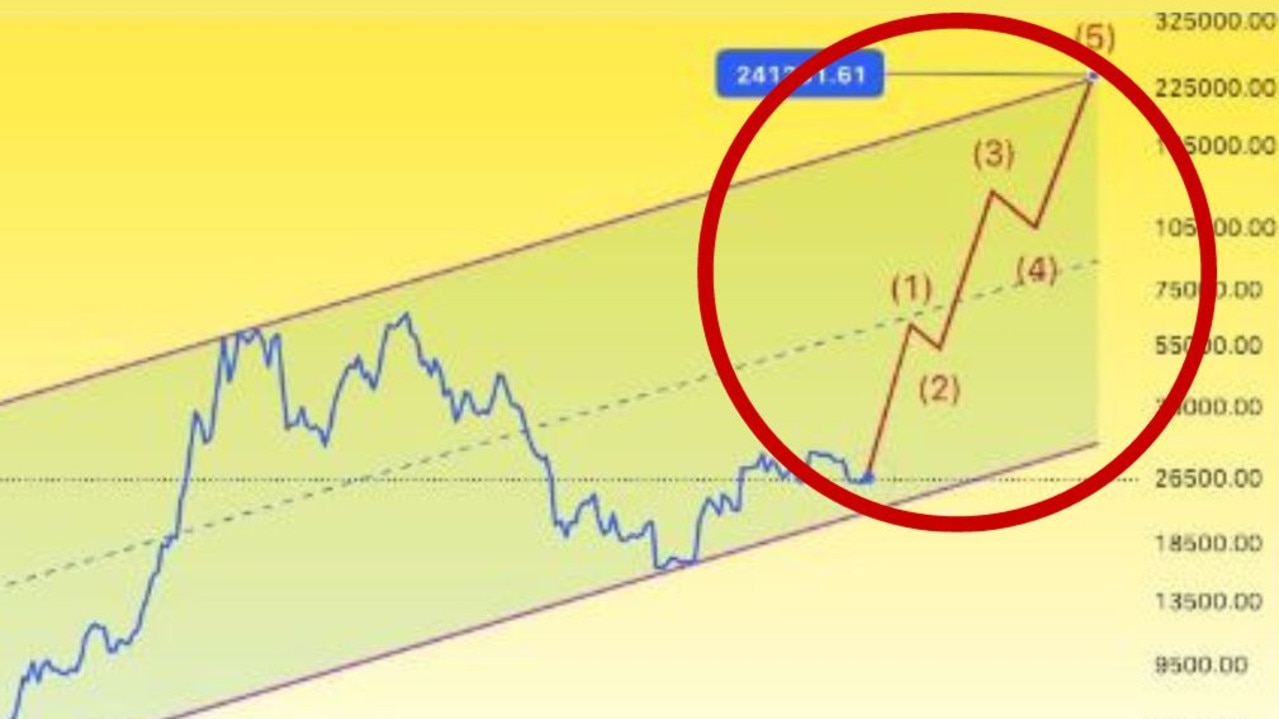 ETFs will increase demand for Bitcoin with one analyst is predicting its value could more than triple by 2025.