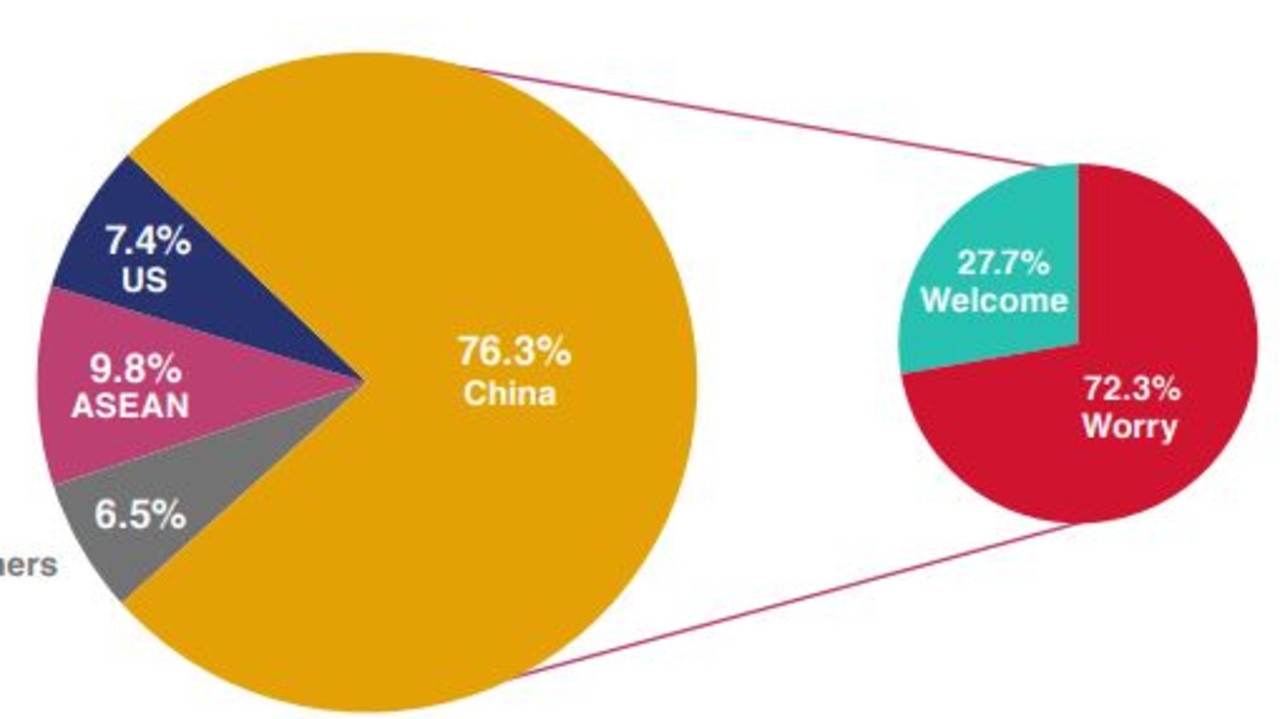 China Australia Trade War: ISEAS Survey Shows China Losing Trust Among ...