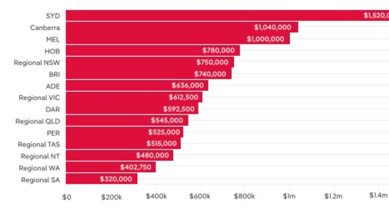 The median house prices of these areas as of December.