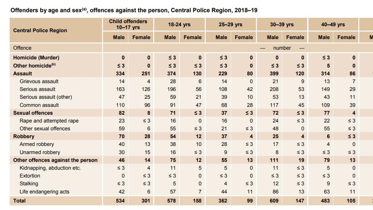 OFFENDER DEMOGRAPHICS: For offences against the person, offenders in the Central Police Region 2018-19, were separated into by age and sex.