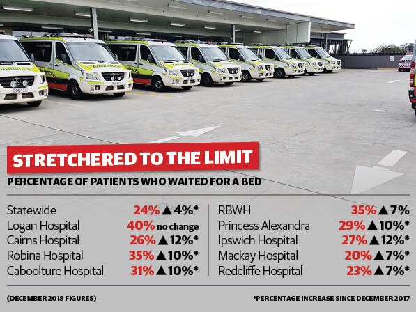 Ambulance ramping is continuing to plague overstretched hospitals across the state